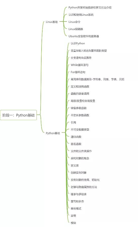 一篇文章說清Python學習的10大階段！（0基礎必須收藏）