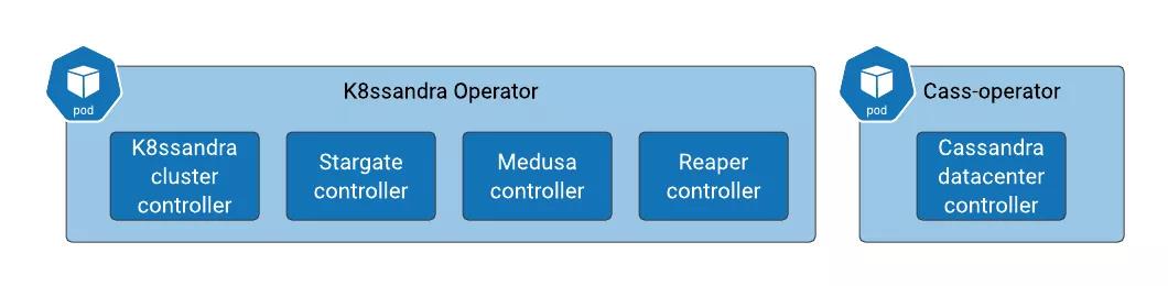 使用Helm創建了一個 Kubernetes Operator