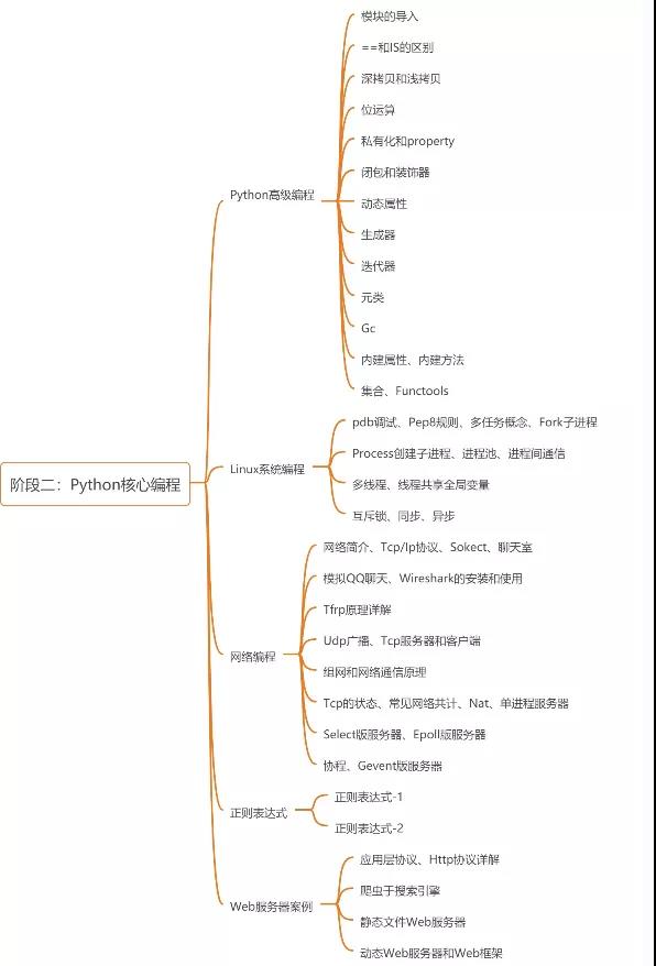 一篇文章說清Python學習的10大階段?。?基礎必須收藏）