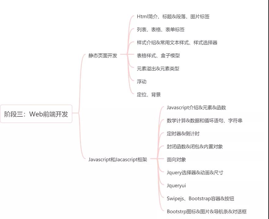 一篇文章說清Python學習的10大階段！（0基礎必須收藏）