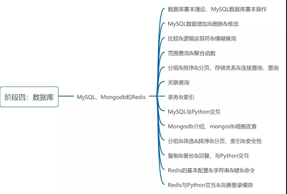 一篇文章說清Python學習的10大階段！（0基礎必須收藏）