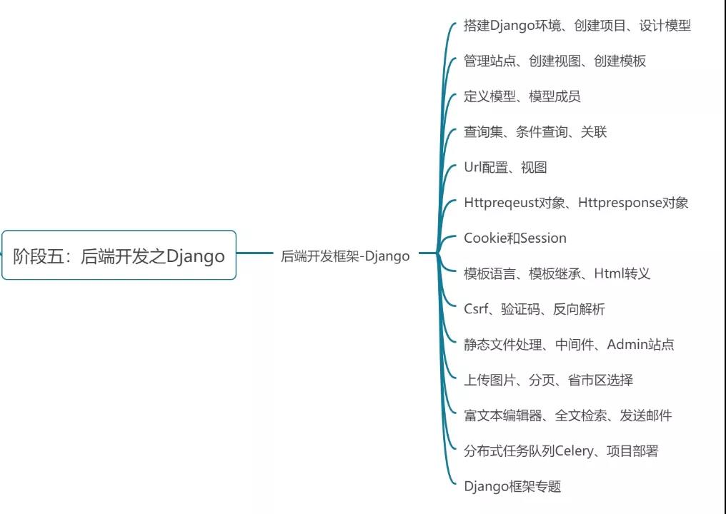 一篇文章說清Python學習的10大階段?。?基礎必須收藏）