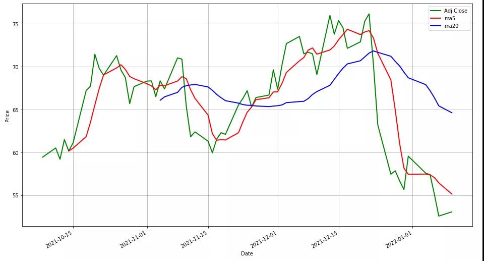 用Python實現股價的簡單移動平均值