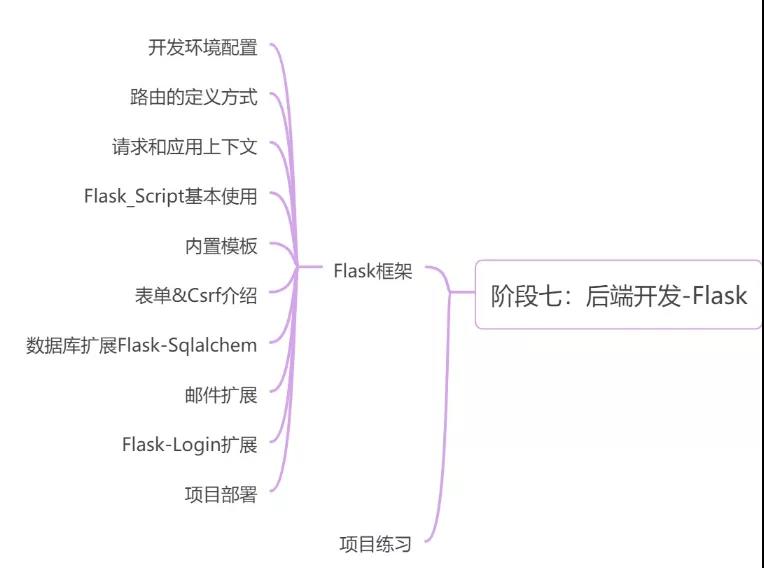 一篇文章說清Python學習的10大階段！（0基礎必須收藏）