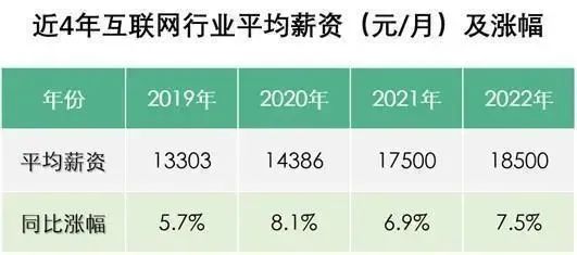 又漲了！2022年互聯網行業平均月薪近2W，看完我沸騰了！