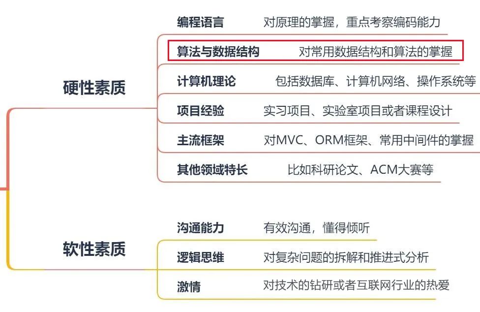 一篇教你搞定算法面試，不用天天刷LeetCode！