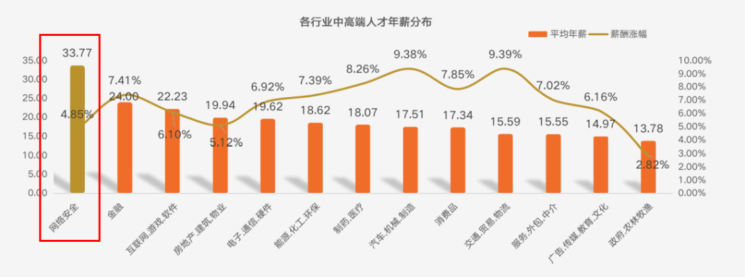 年薪30萬+，人才缺口高達95%，2022年網絡安全火了？