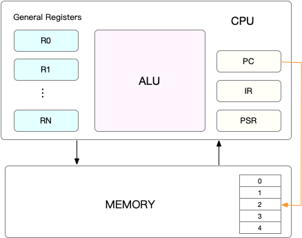 探討 Linux CPU 的上下文切換