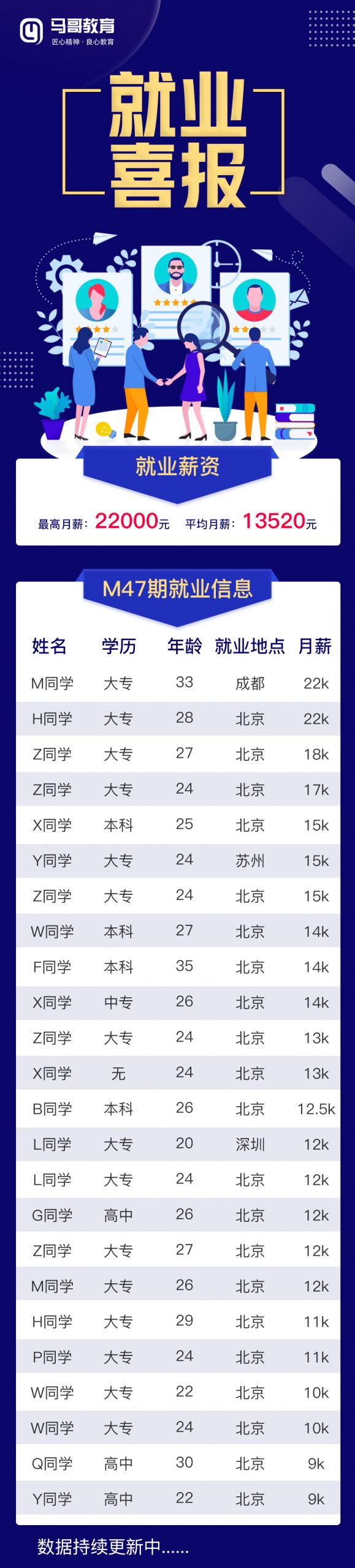 【學員喜訊-963期】M47期就業喜報