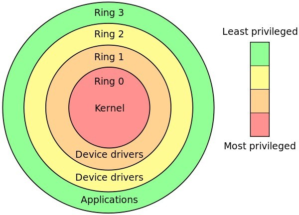 探討 Linux CPU 的上下文切換