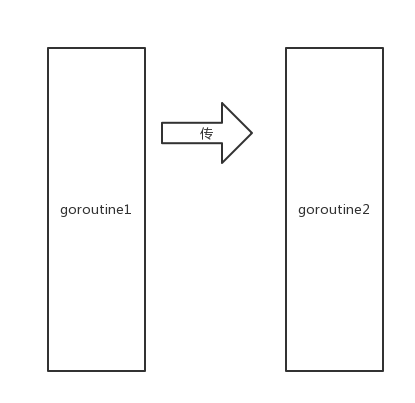 Golang 并發原理分析