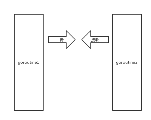 Golang 并發原理分析