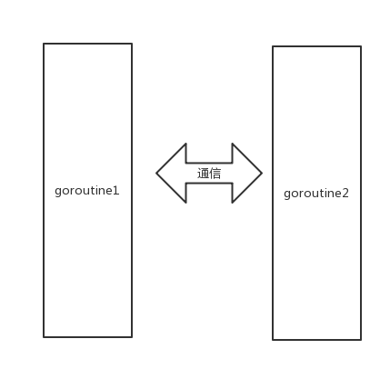 Golang 并發原理分析