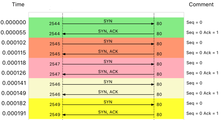 如何在 Linux 上模擬和緩解 DDoS 攻擊