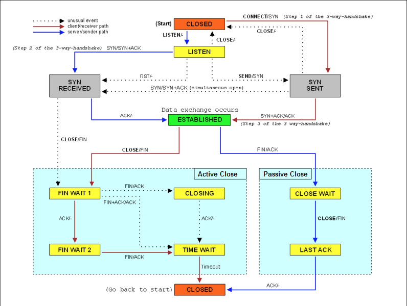 如何在 Linux 上模擬和緩解 DDoS 攻擊