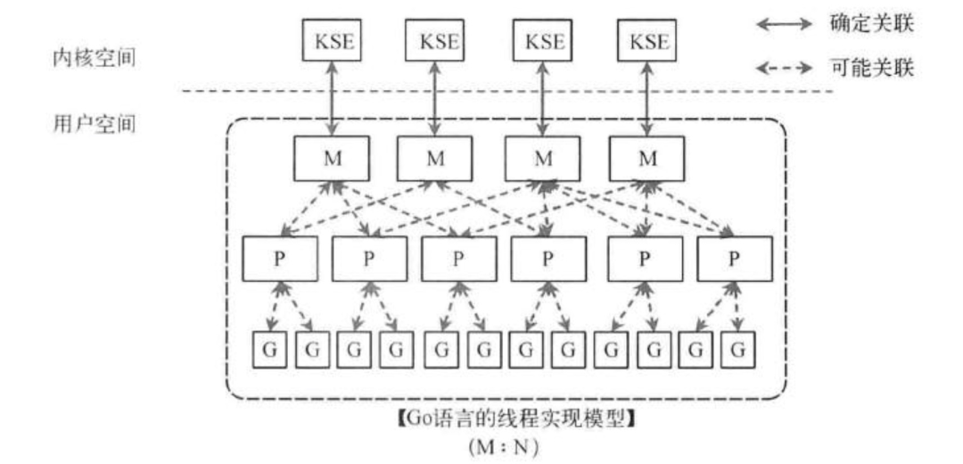 Golang 并發原理分析