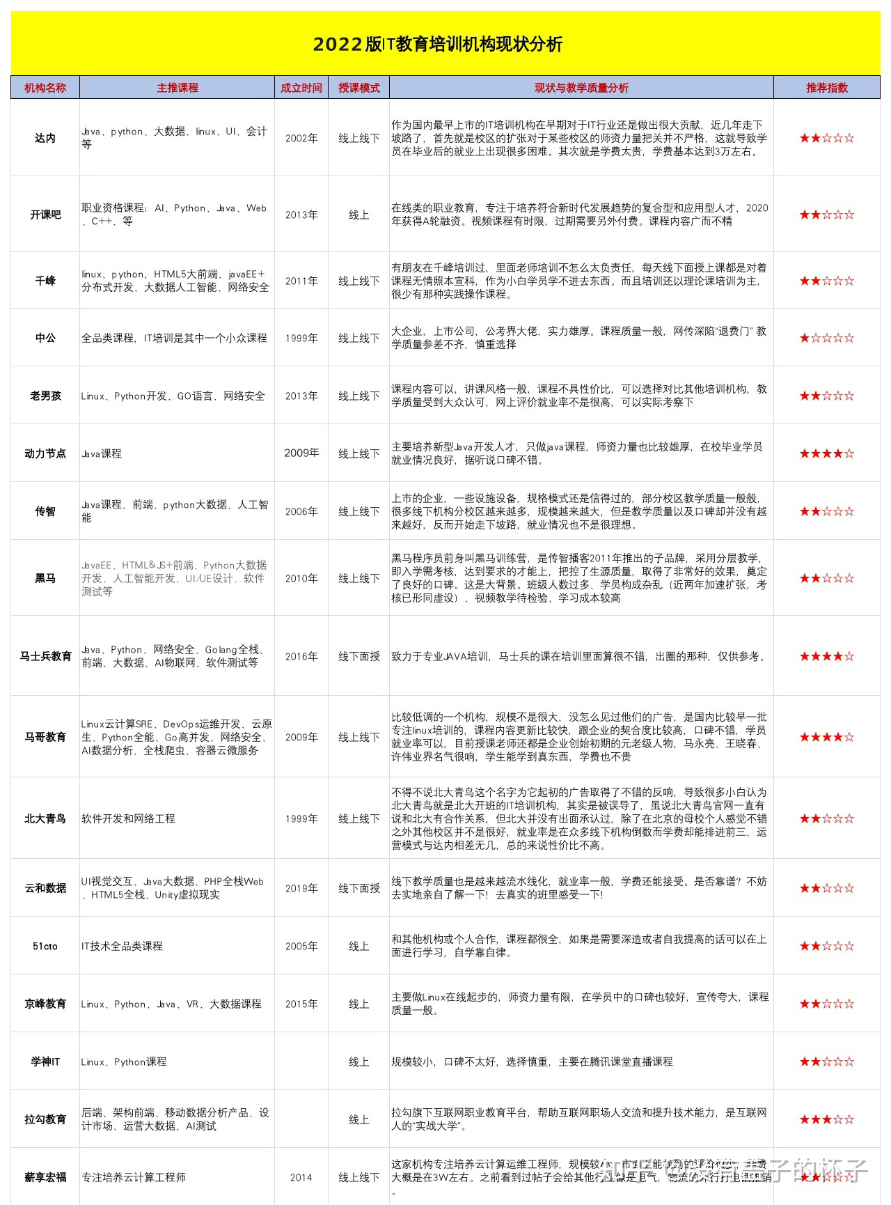 容器云課程培訓機構哪家好？