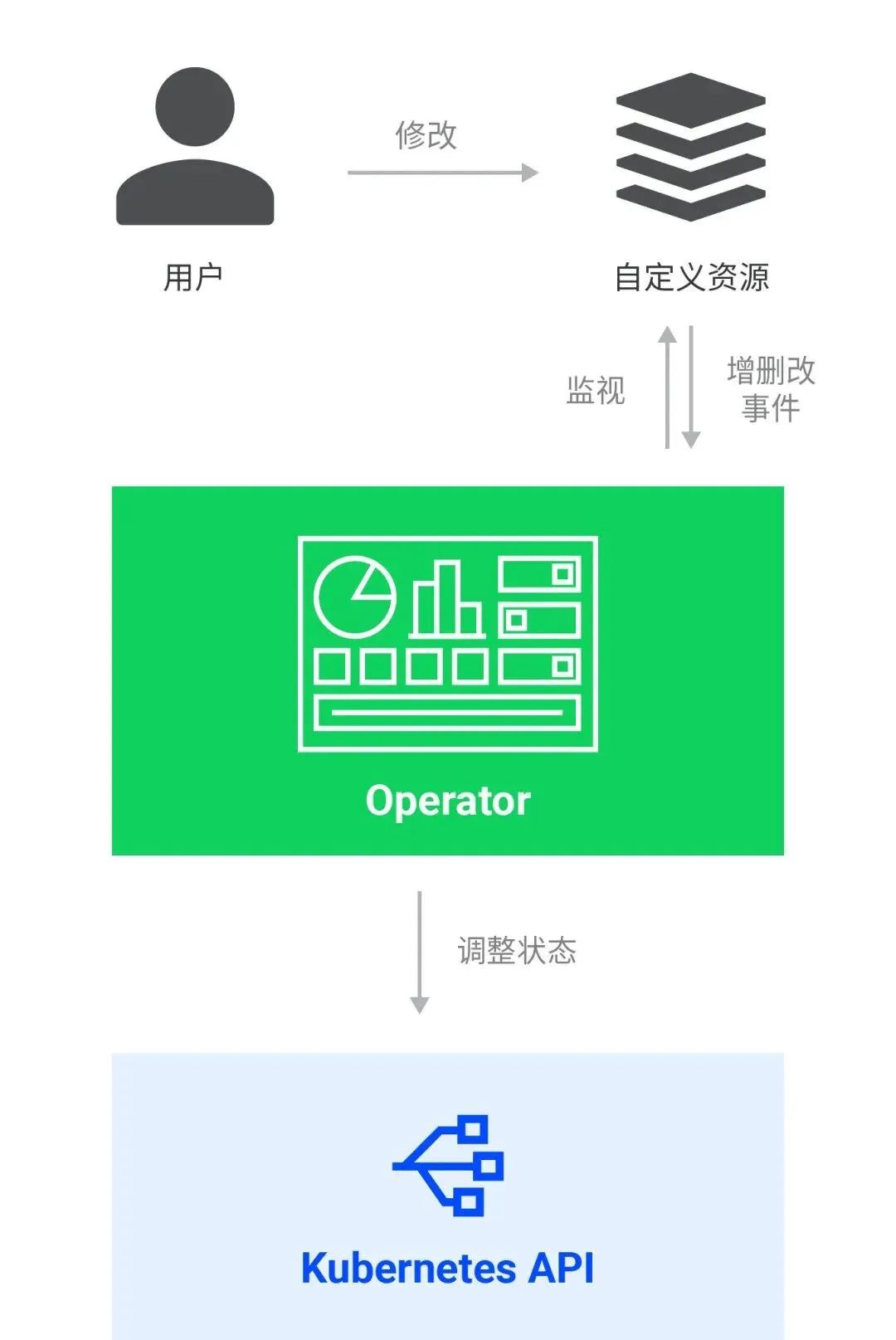 如何從0到1，開發(fā)一個(gè) Operator？