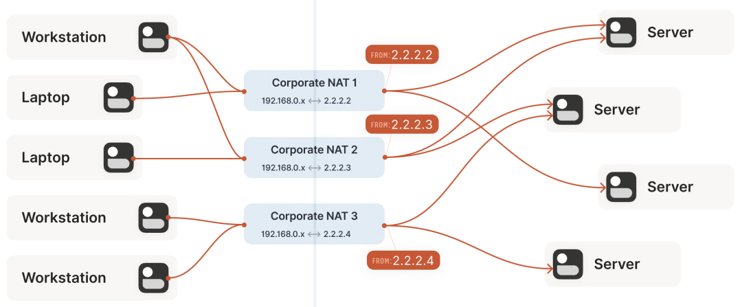 NAT 穿透是如何工作的：技術原理及企業(yè)級實踐