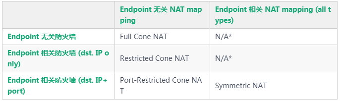 NAT 穿透是如何工作的：技術原理及企業(yè)級實踐