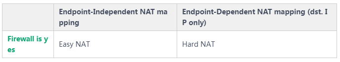 NAT 穿透是如何工作的：技術原理及企業(yè)級實踐