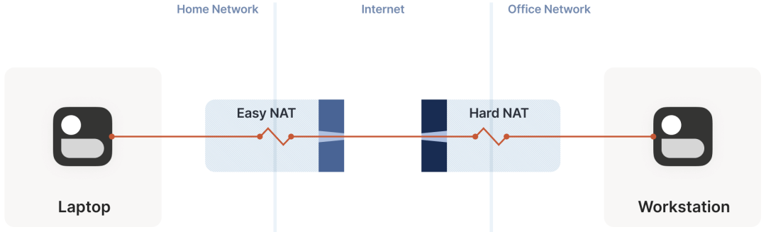 NAT 穿透是如何工作的：技術原理及企業(yè)級實踐