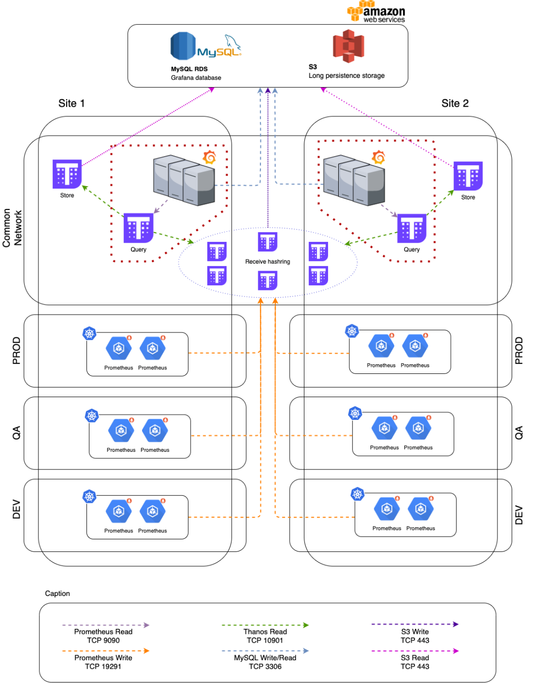 使用 Thanos 和 Prometheus 打造一個高可用的 Kubernetes 監控系統