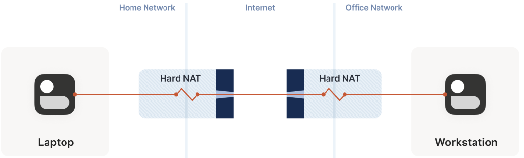 NAT 穿透是如何工作的：技術原理及企業(yè)級實踐