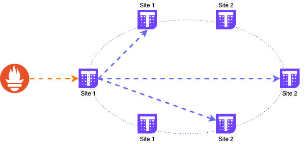 使用 Thanos 和 Prometheus 打造一個高可用的 Kubernetes 監控系統