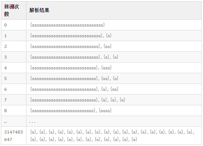 正則表達式也會導致拒絕服務？探討 ReDos（可能會中招哦）