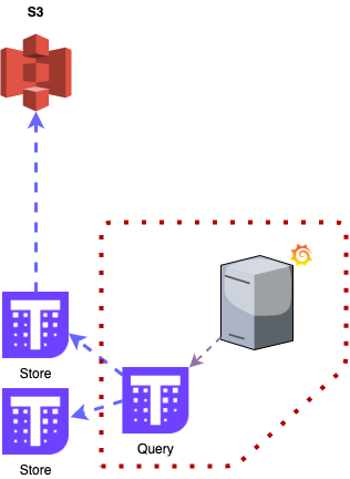 使用 Thanos 和 Prometheus 打造一個高可用的 Kubernetes 監控系統