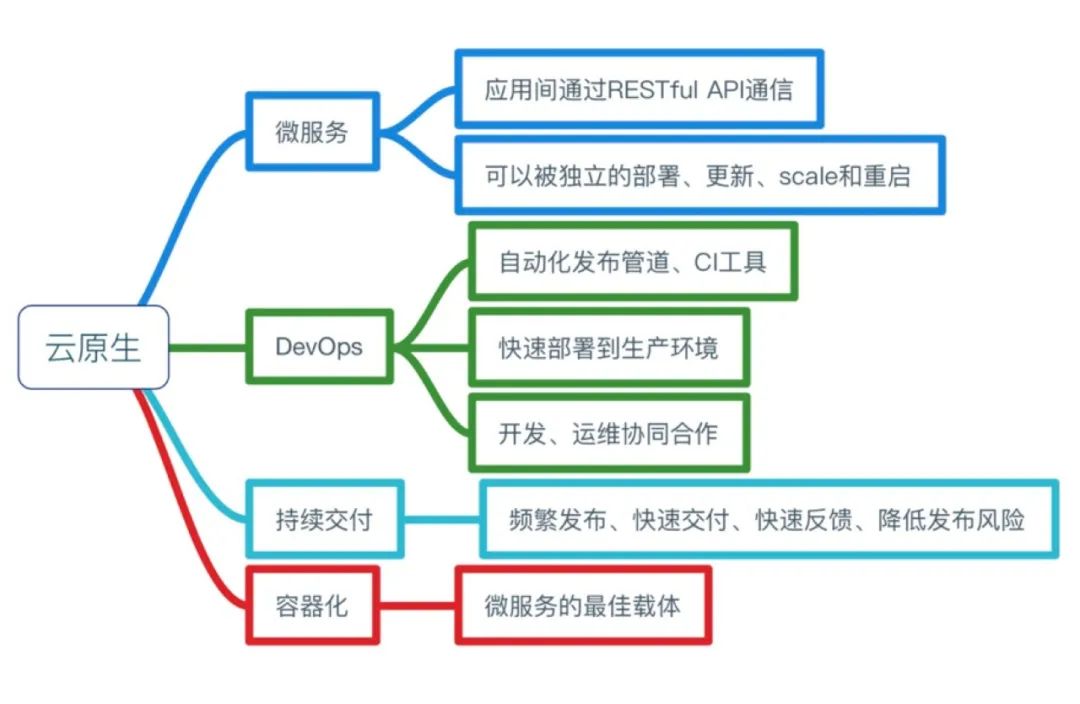 用 10 分鐘就能懂得云原生 (小白也可以理解)