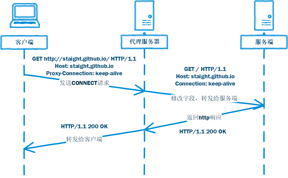 http 代理 在Go語言這里，實現起來很簡單