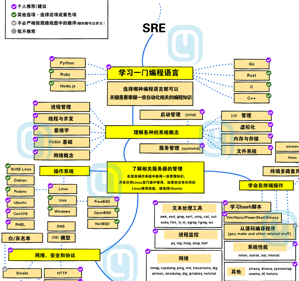 初學Linux，有好的Linux入門書籍推薦嗎？