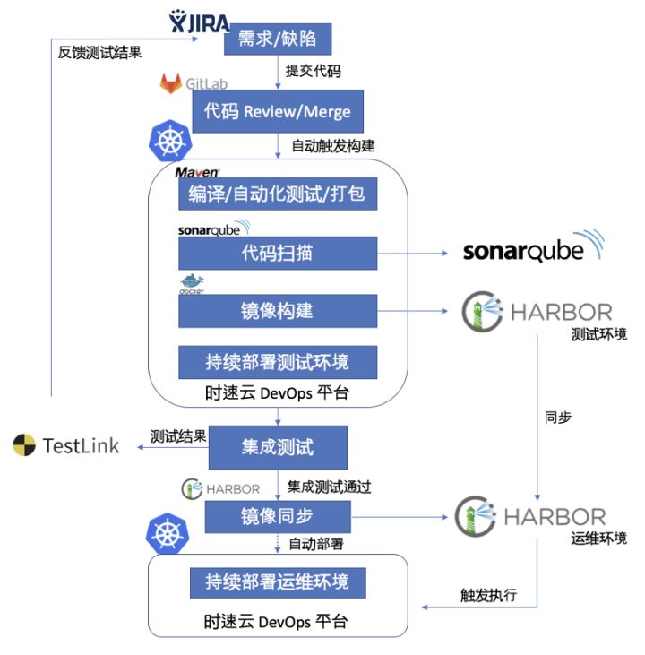 DevOps的技術(shù)和工具有哪些？