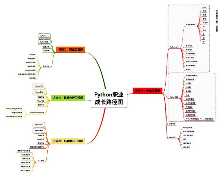 新手該如何快速入門python?全寫在這篇學習攻略里了