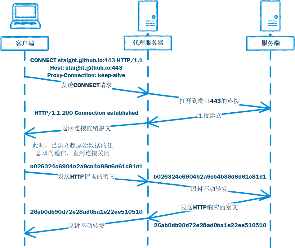 http 代理 在Go語言這里，實現起來很簡單