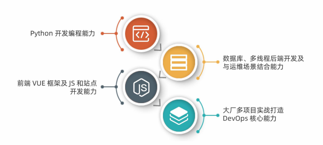 DevOps工程師發展前景和就業薪資解析