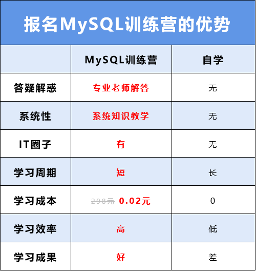 28個MySQL使用技巧，從入門到精通，很實用