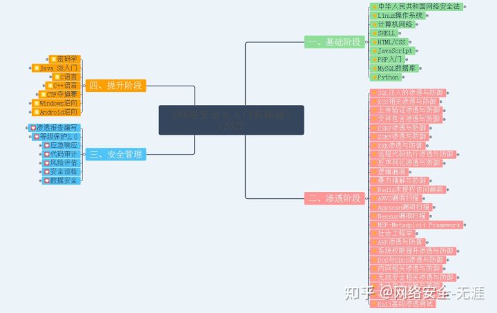 0基礎如何自學網絡安全？