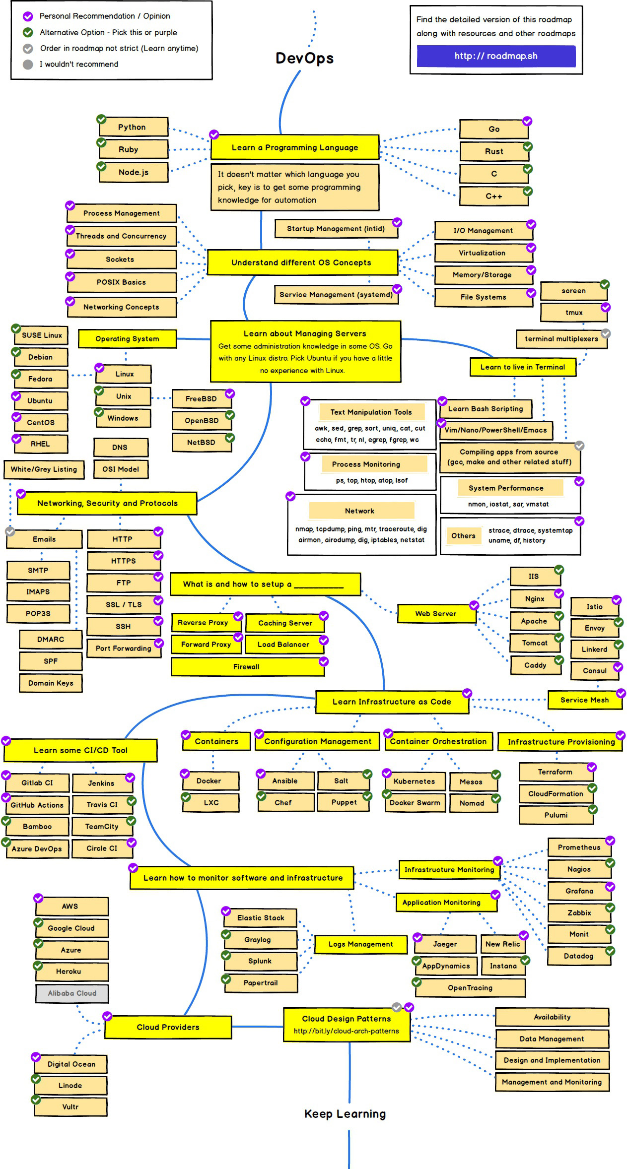 什么是DevOps？有沒有好的devops學習路線圖？