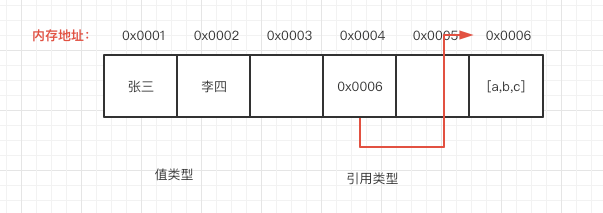 Go語言中淺拷貝和深拷貝的區別是什么？