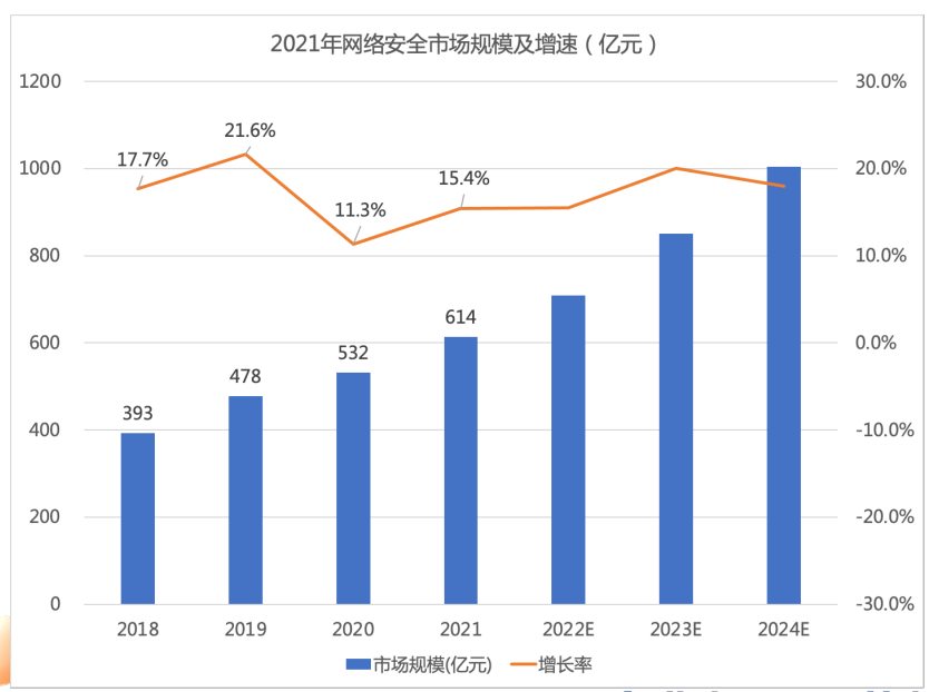 網絡安全行業簡析