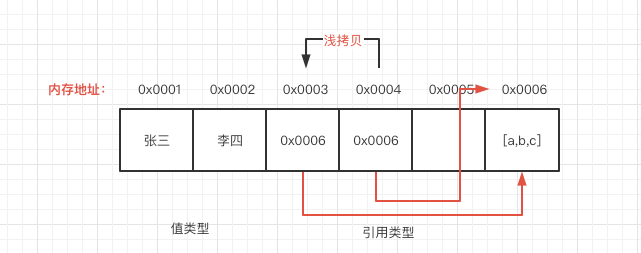 Go語言中淺拷貝和深拷貝的區別是什么？