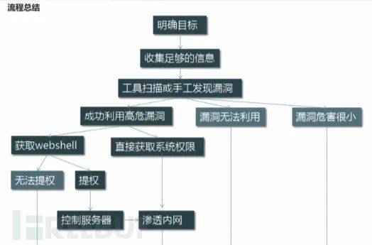 滲透測試流程及信息收集