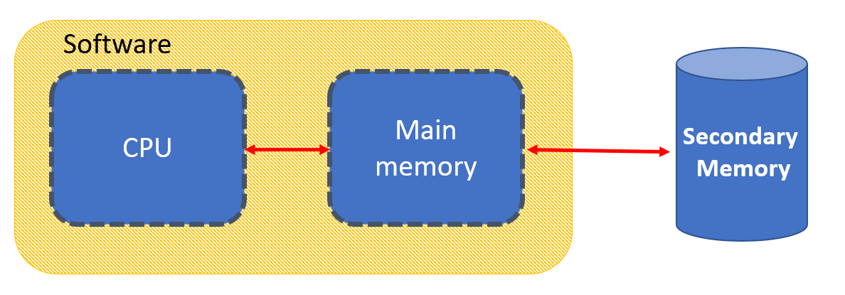 文件從輔助存儲器加載到主存儲器，然后由 CPU 處理。 處理完成后，數據將被寫回輔助存儲器。