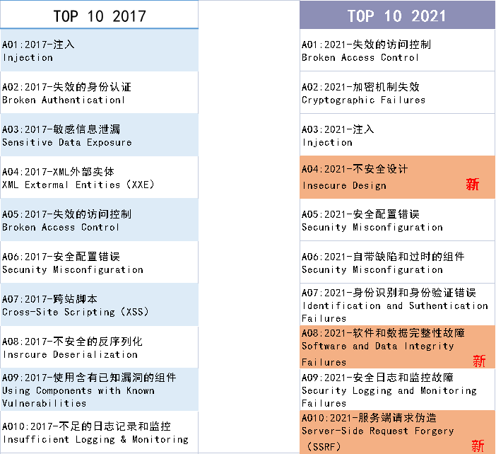 SQL注入核心知識總結