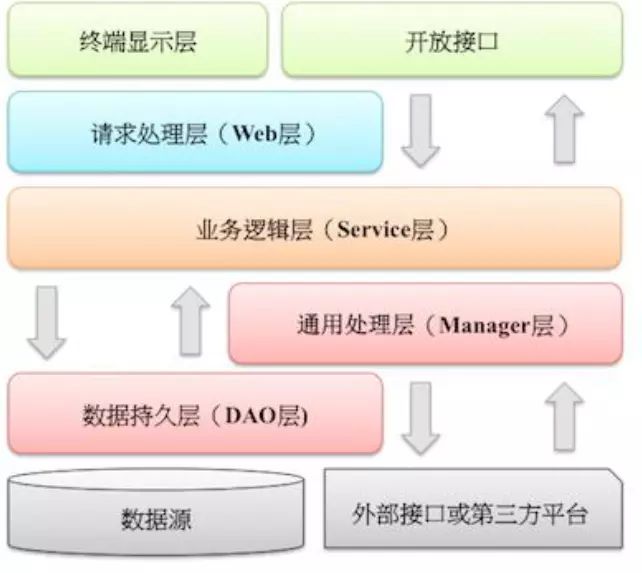 優秀的代碼都是如何分層的？