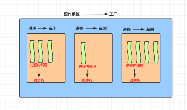 進(jìn)程、線程、進(jìn)程池、進(jìn)程三態(tài)、同步、異步、并發(fā)、并行、串行