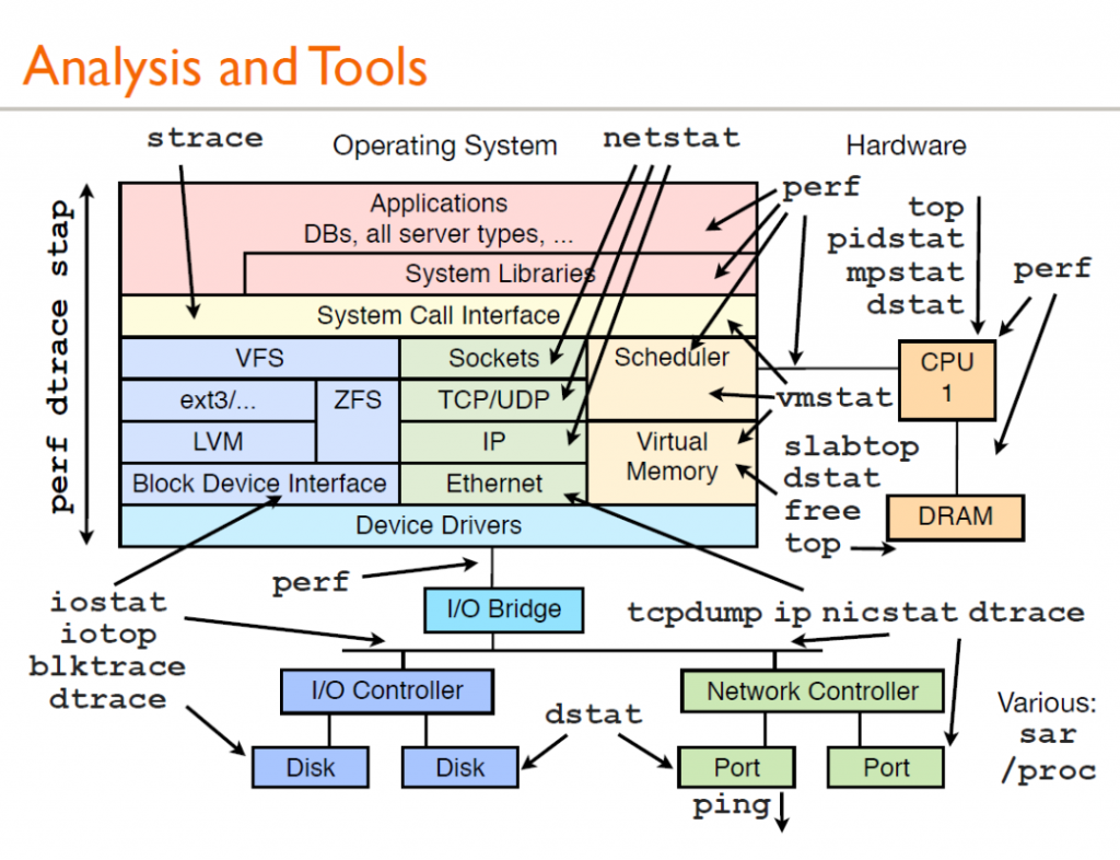 Linux 性能分析工具匯總